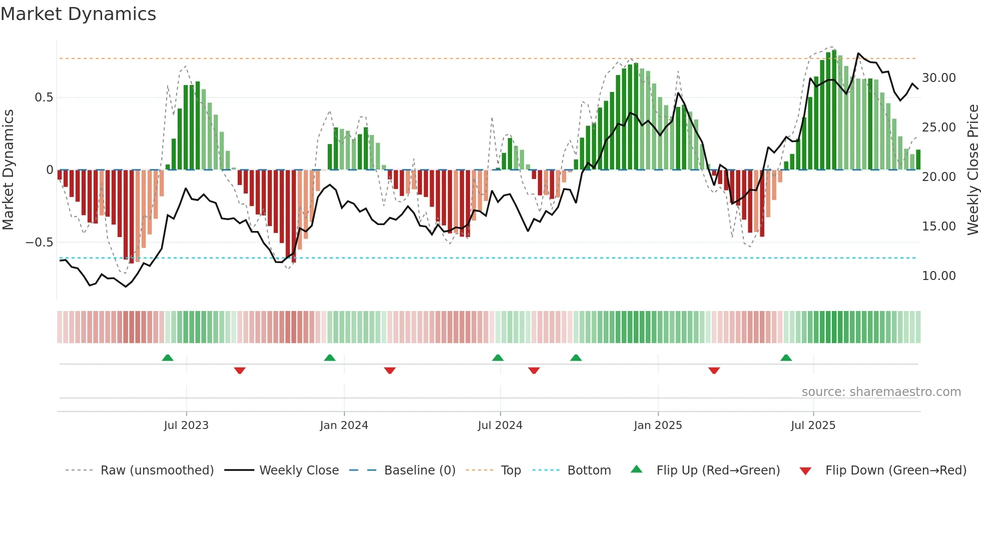 CCL weekly Market Dynamics chart