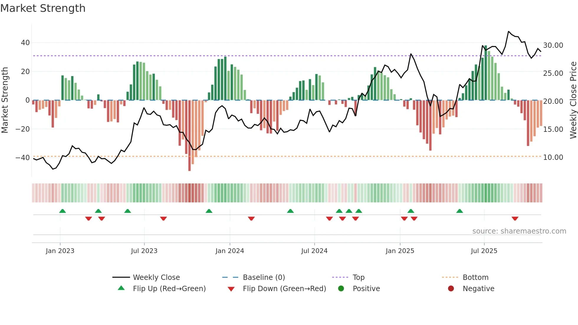 CCL weekly Market Strength chart