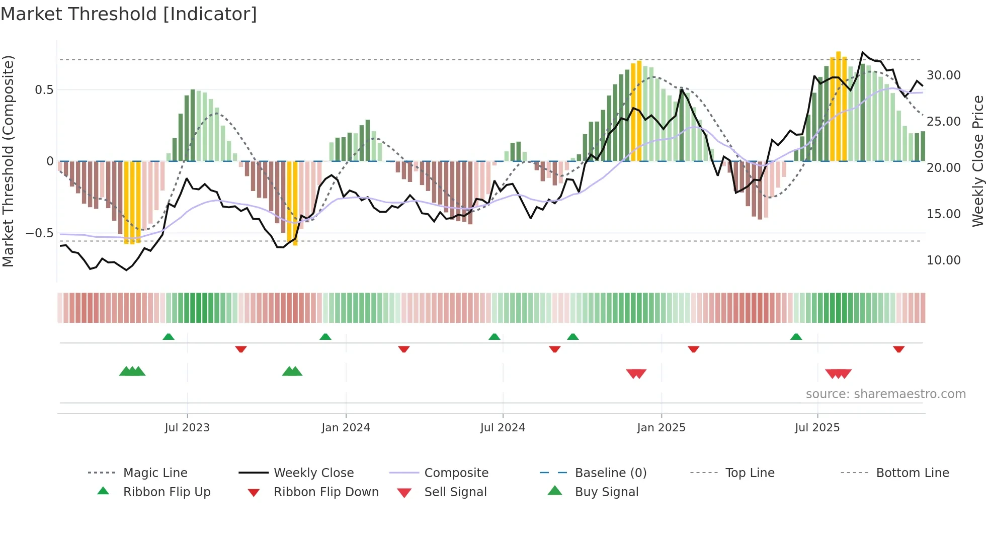 CCL weekly Market Threshold chart