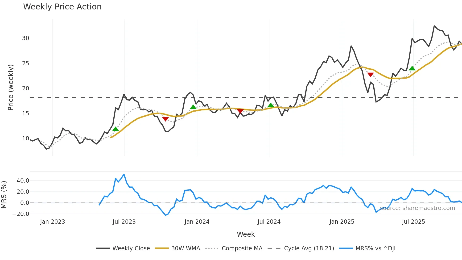 CCL weekly Price Action chart, closing 2025-10-31