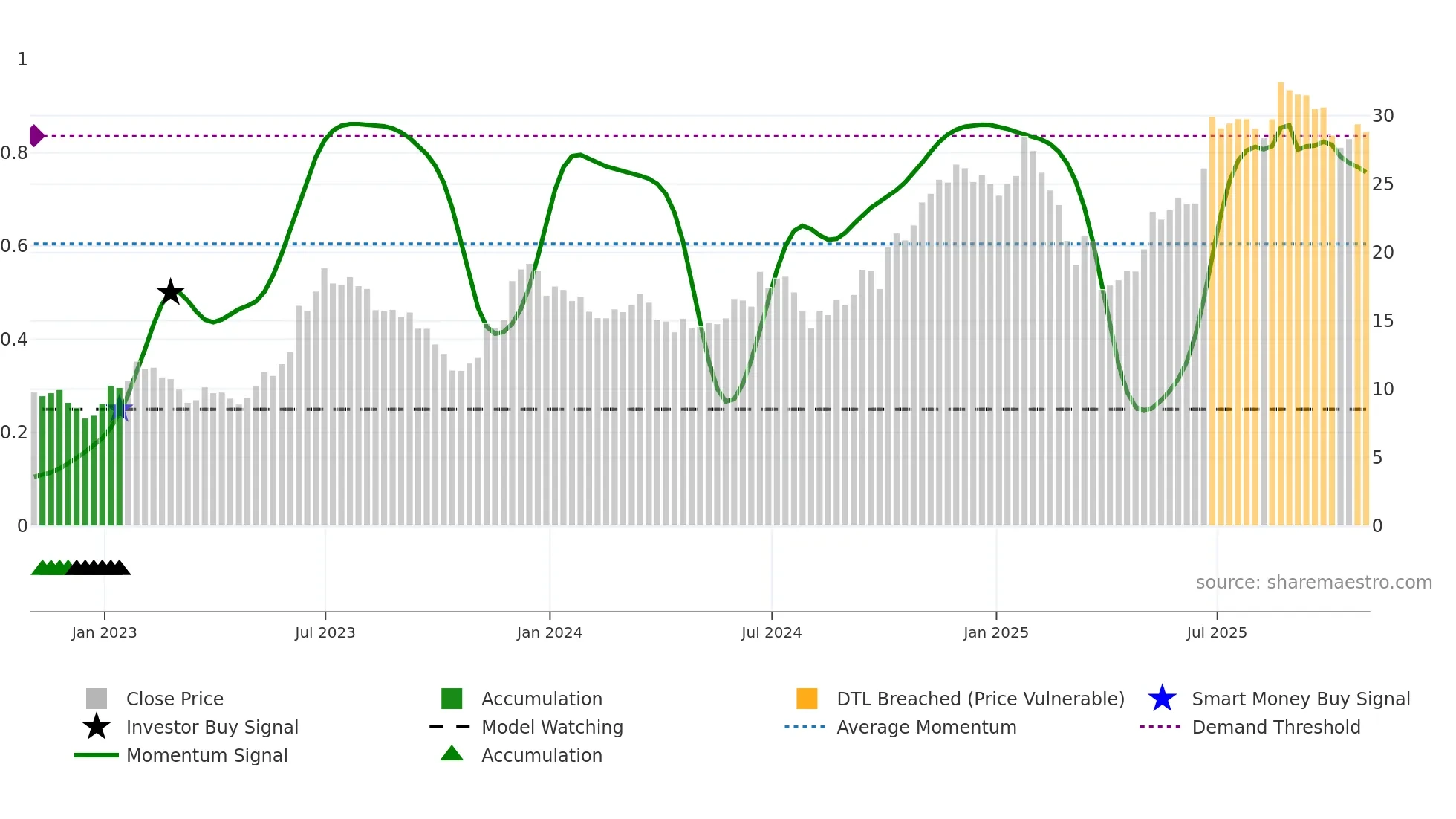 CCL weekly Smart Money chart