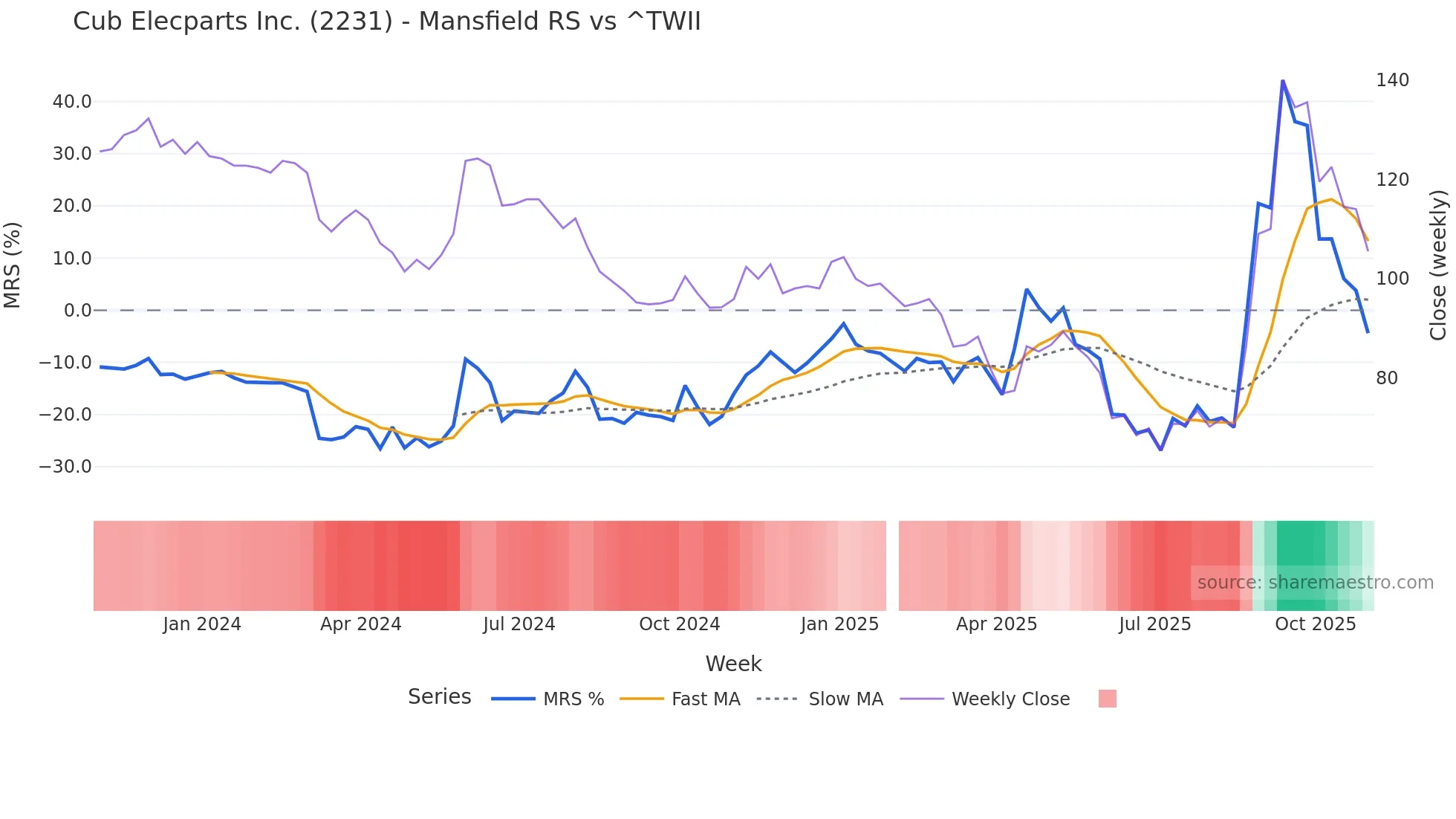 2231 Mansfield Relative Strength chart