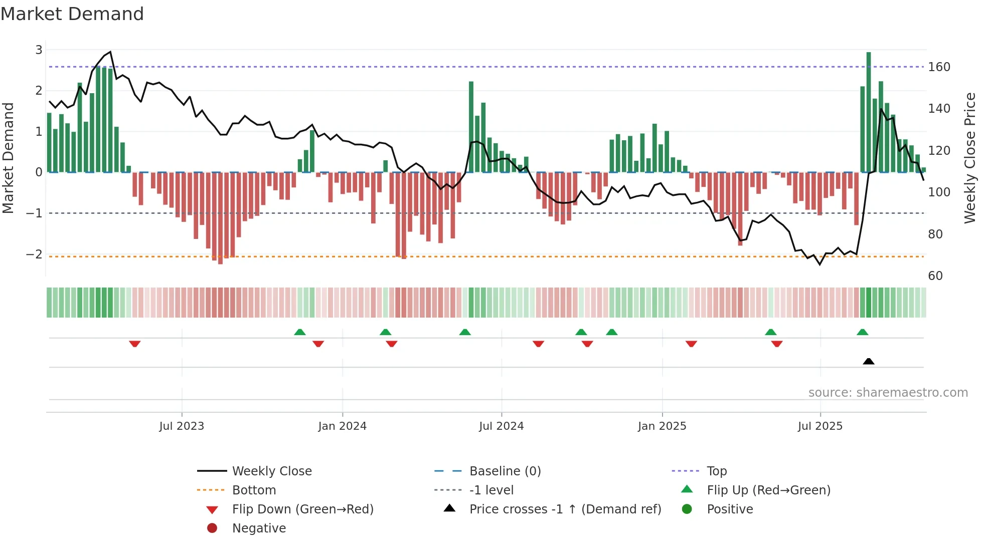 2231 weekly Market Demand chart