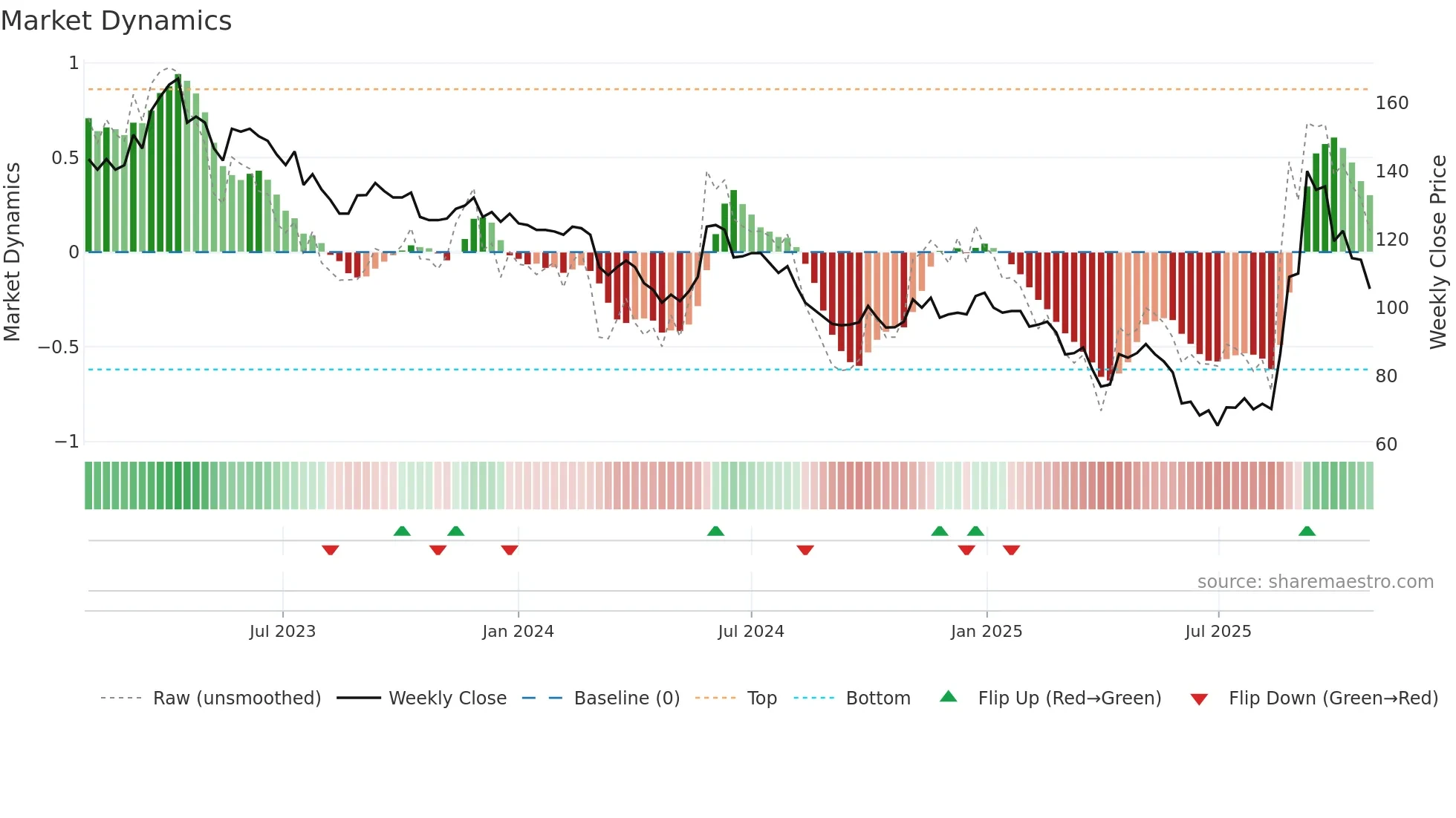 2231 weekly Market Dynamics chart