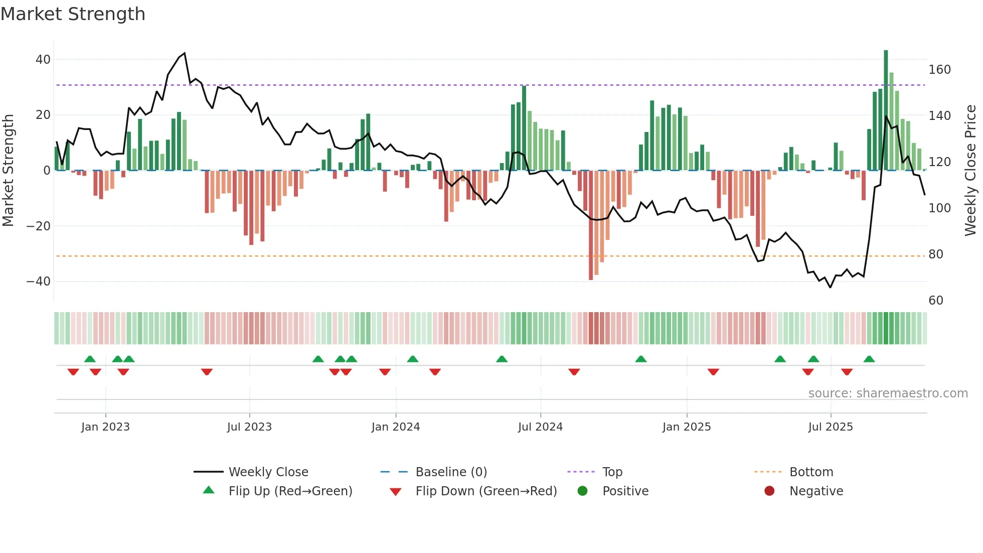2231 weekly Market Strength chart