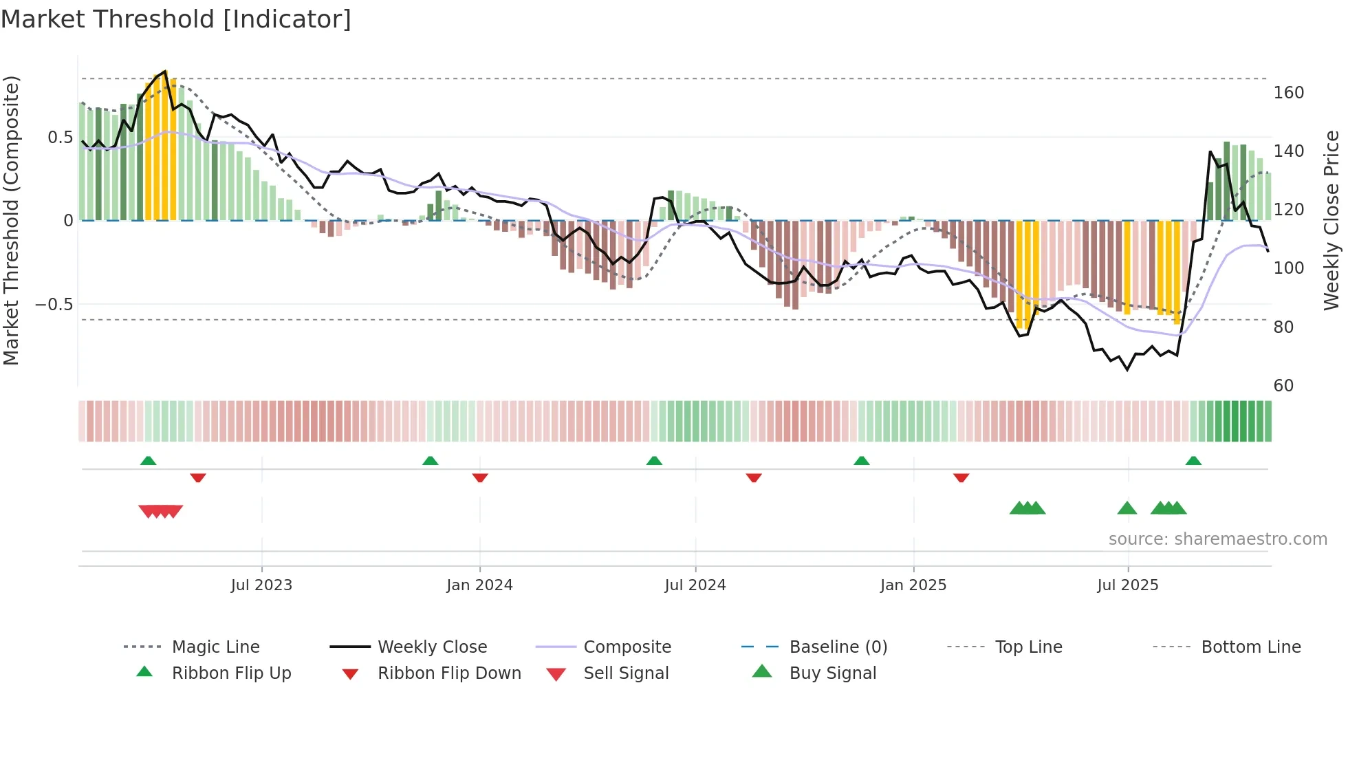 2231 weekly Market Threshold chart