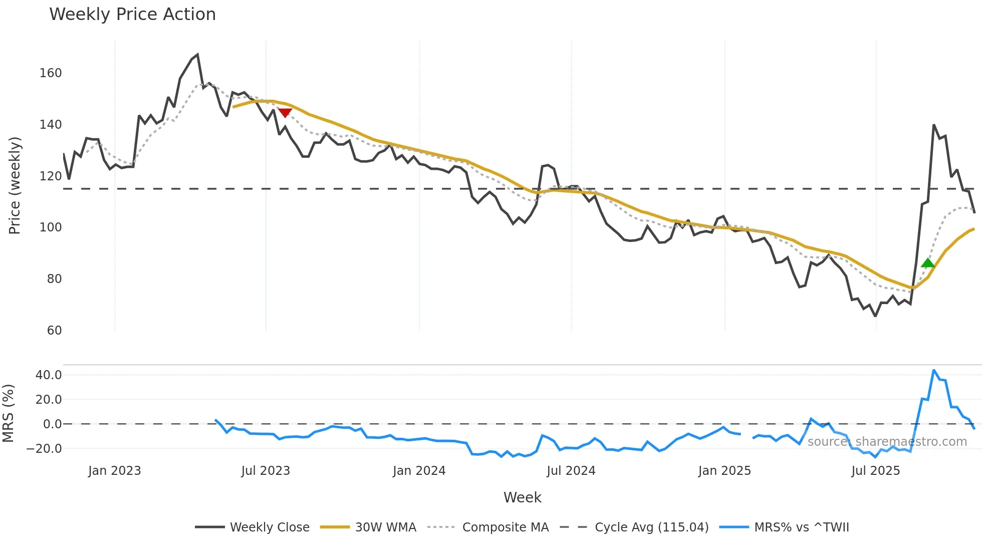 2231 weekly Price Action chart, closing 2025-10-27