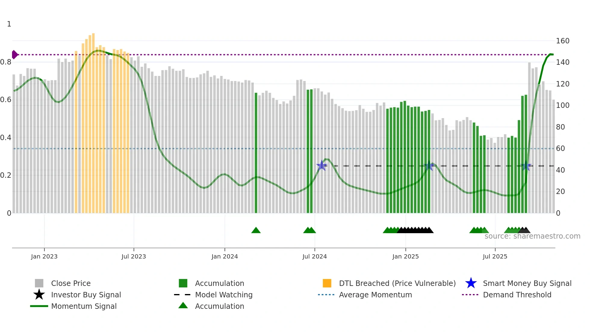 2231 weekly Smart Money chart
