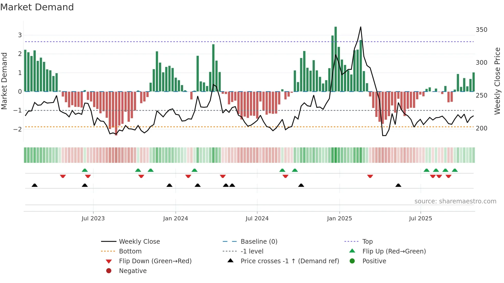 2049 weekly Market Demand chart