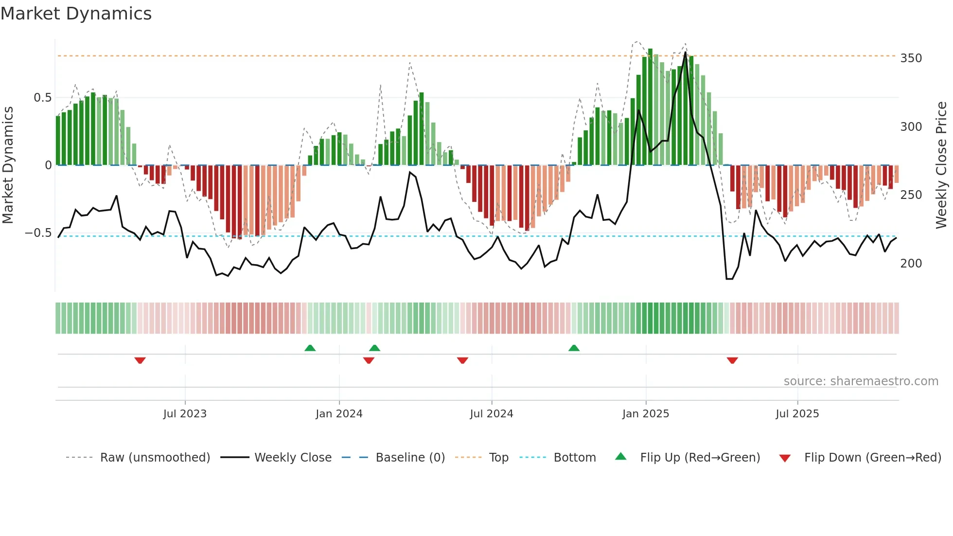 2049 weekly Market Dynamics chart