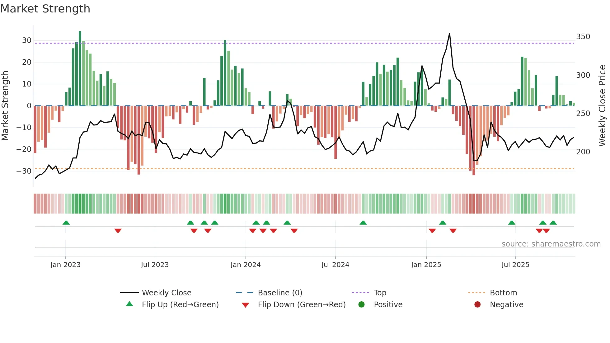 2049 weekly Market Strength chart