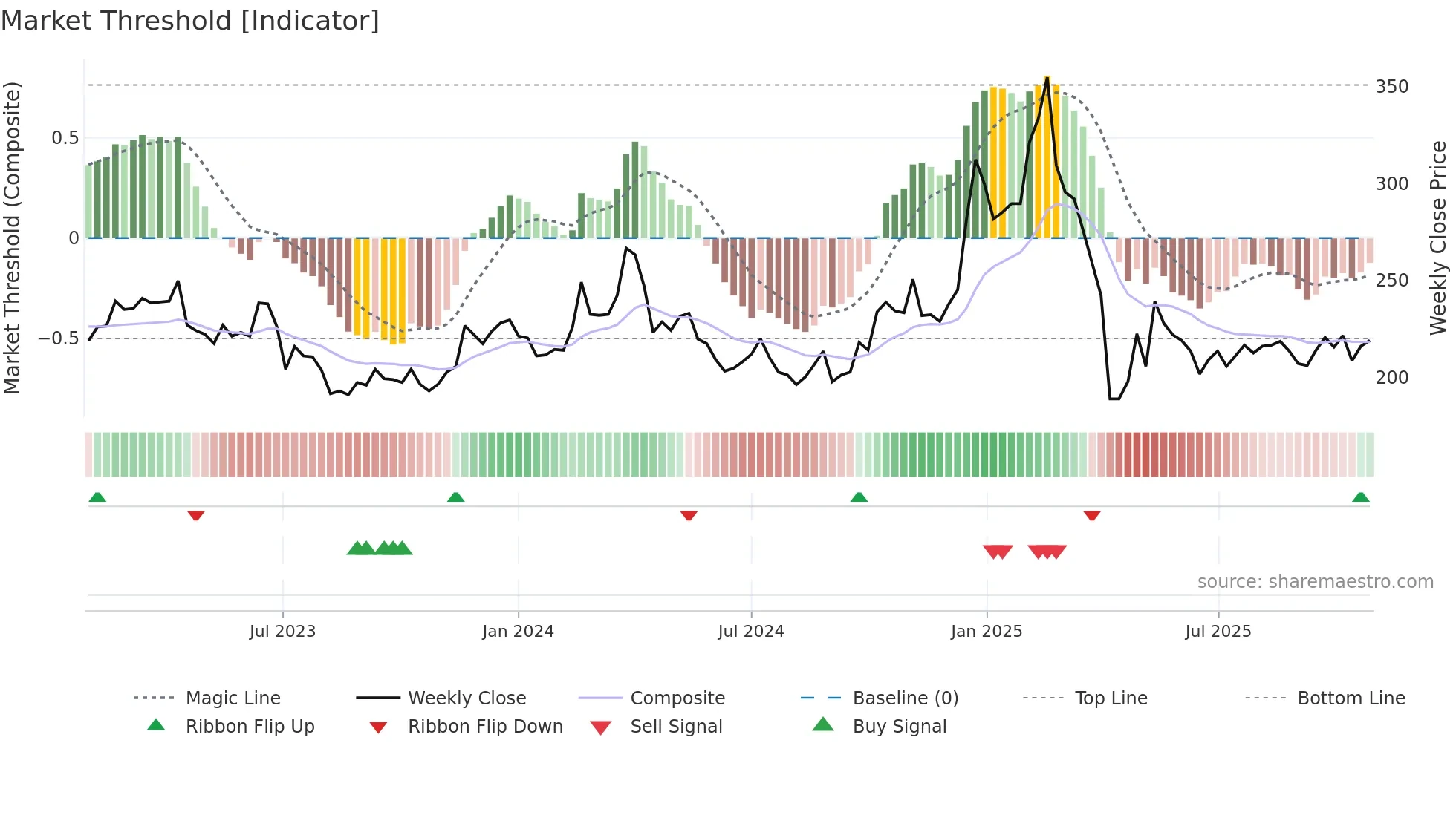 2049 weekly Market Threshold chart