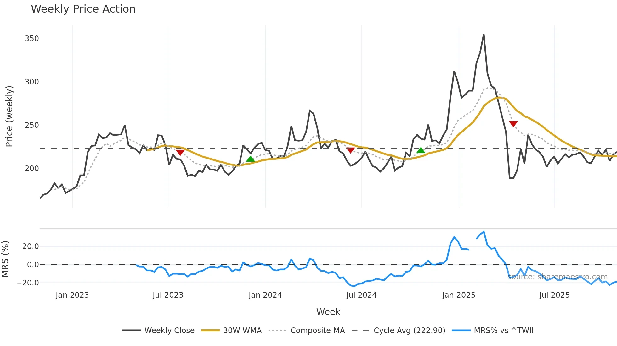 2049 weekly Price Action chart, closing 2025-10-27
