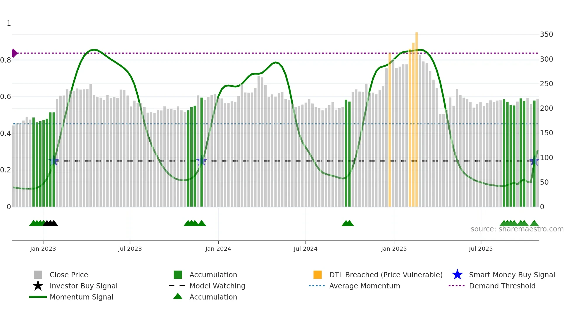 2049 weekly Smart Money chart
