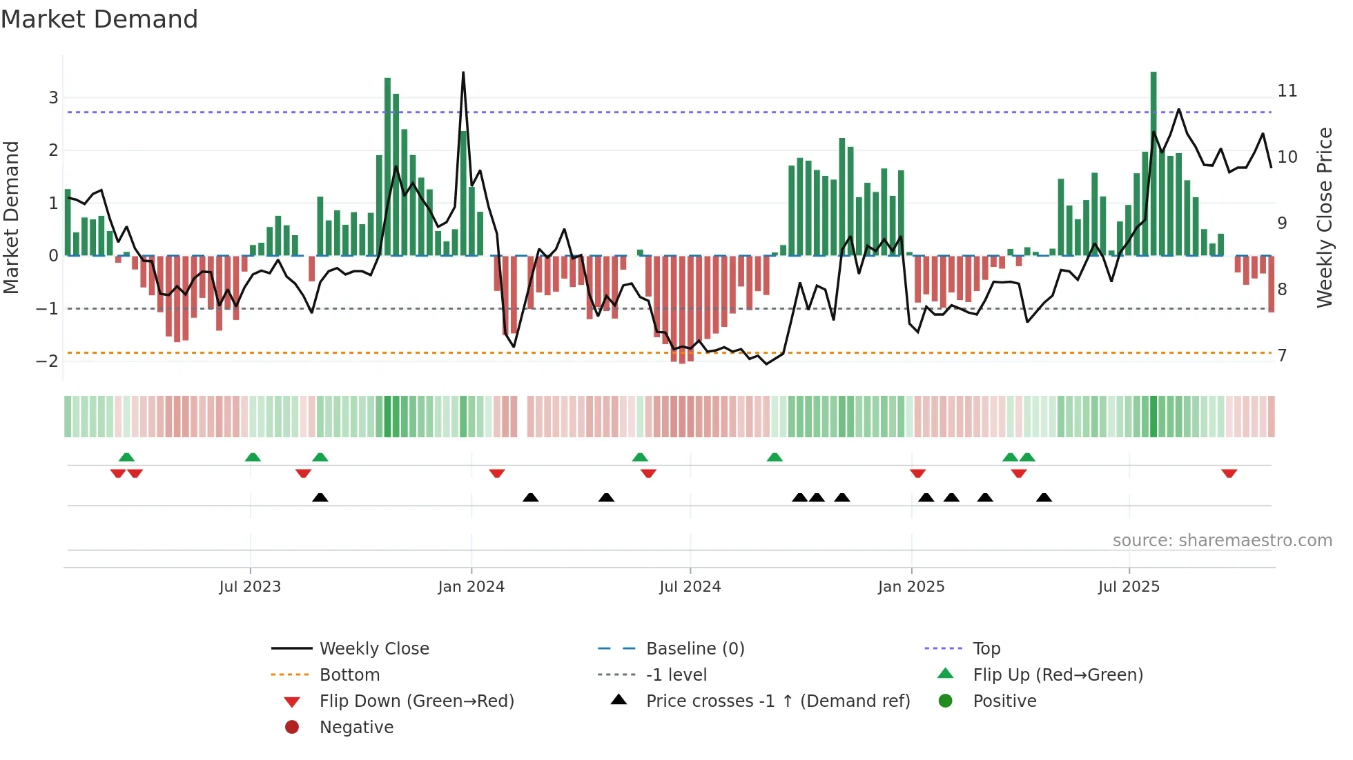 002783 weekly Market Demand chart