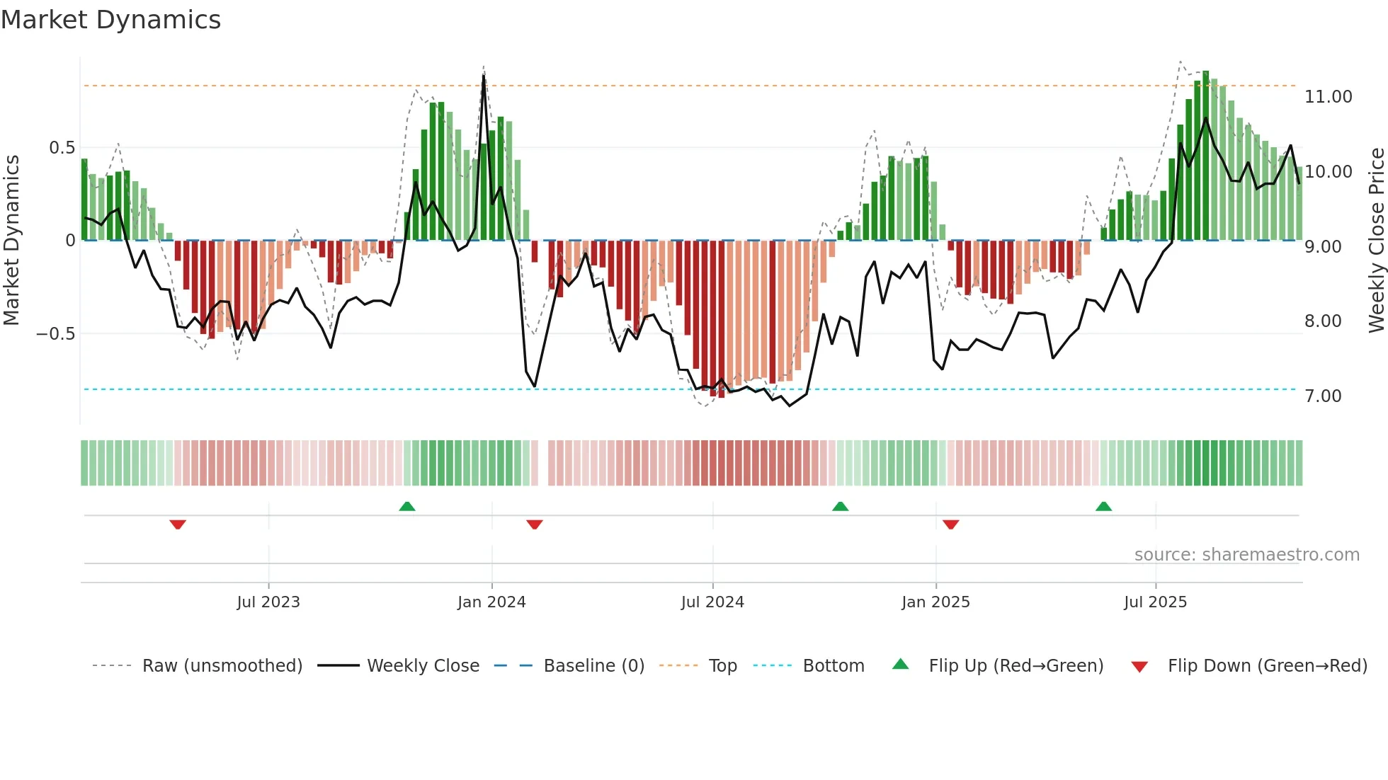 002783 weekly Market Dynamics chart