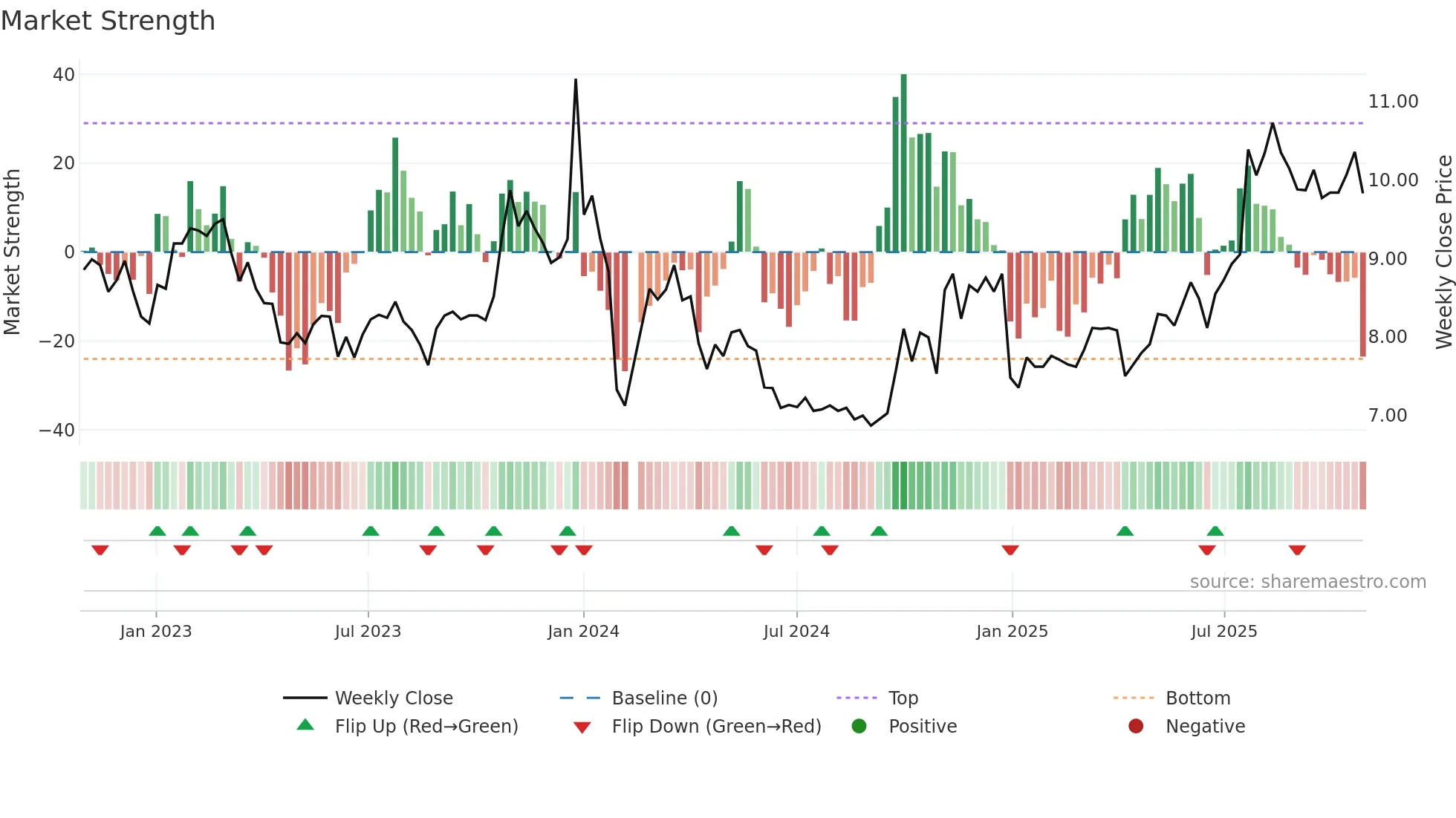 002783 weekly Market Strength chart