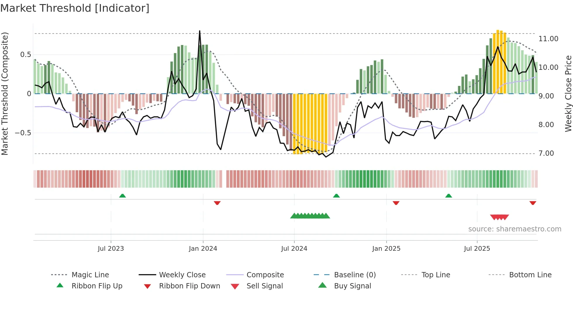 002783 weekly Market Threshold chart