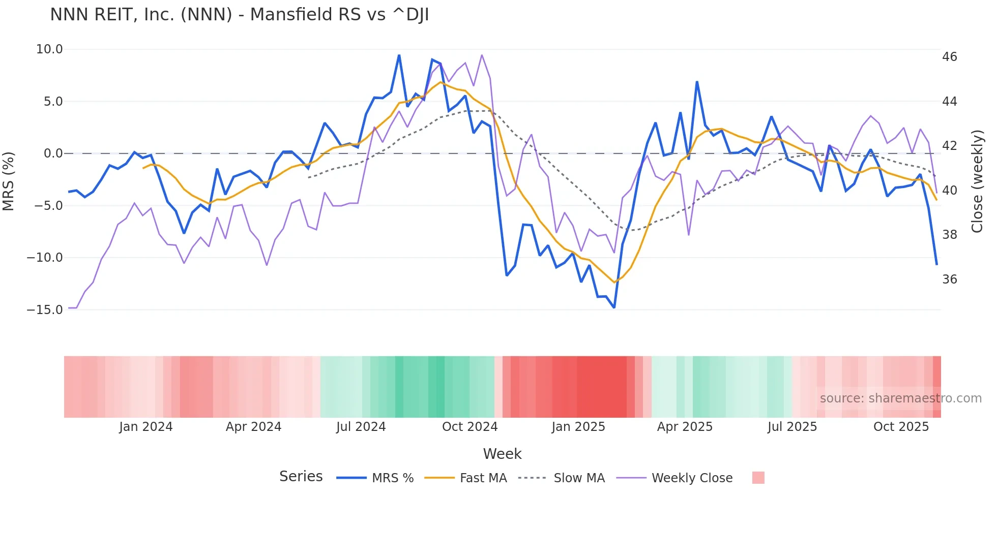 NNN Mansfield Relative Strength chart