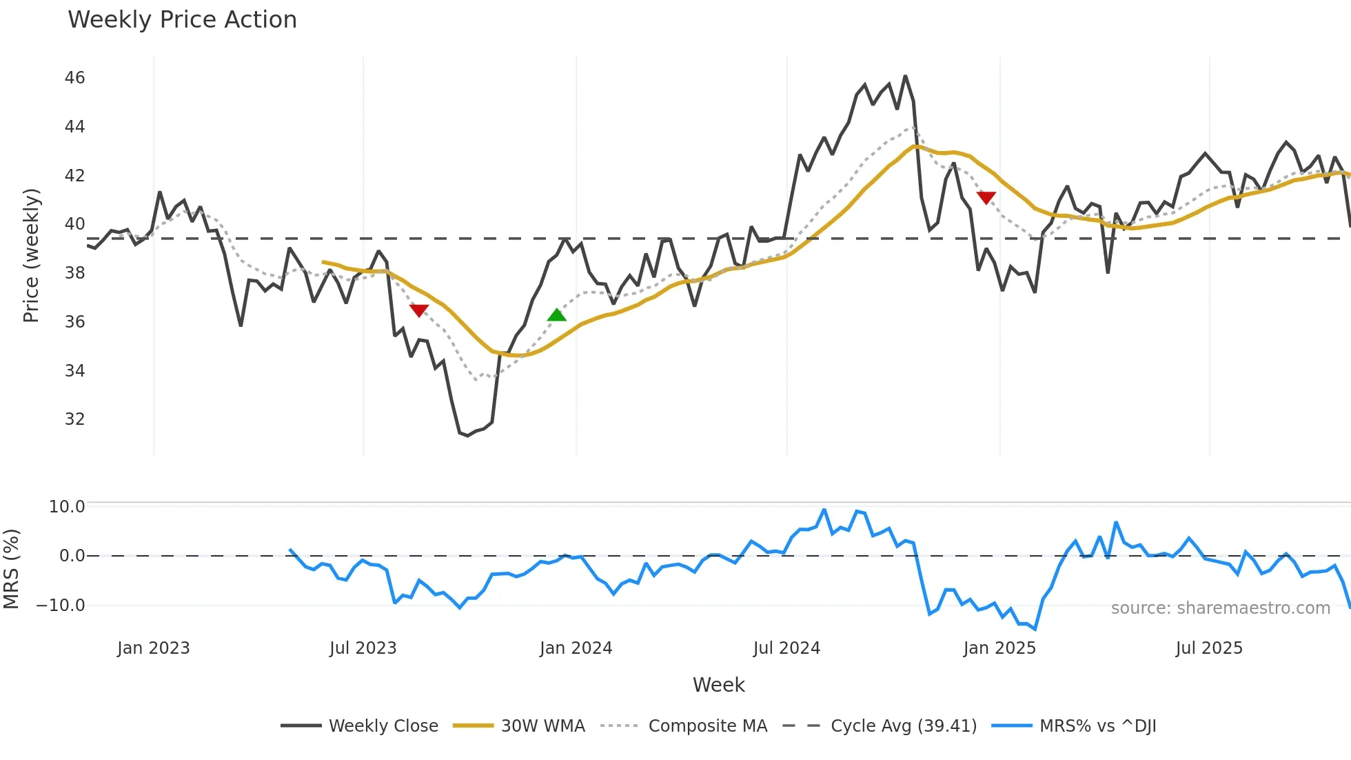 NNN weekly Price Action chart, closing 2025-10-31