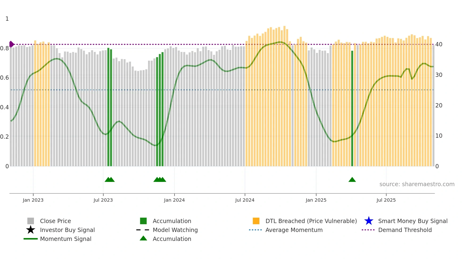 NNN weekly Smart Money chart
