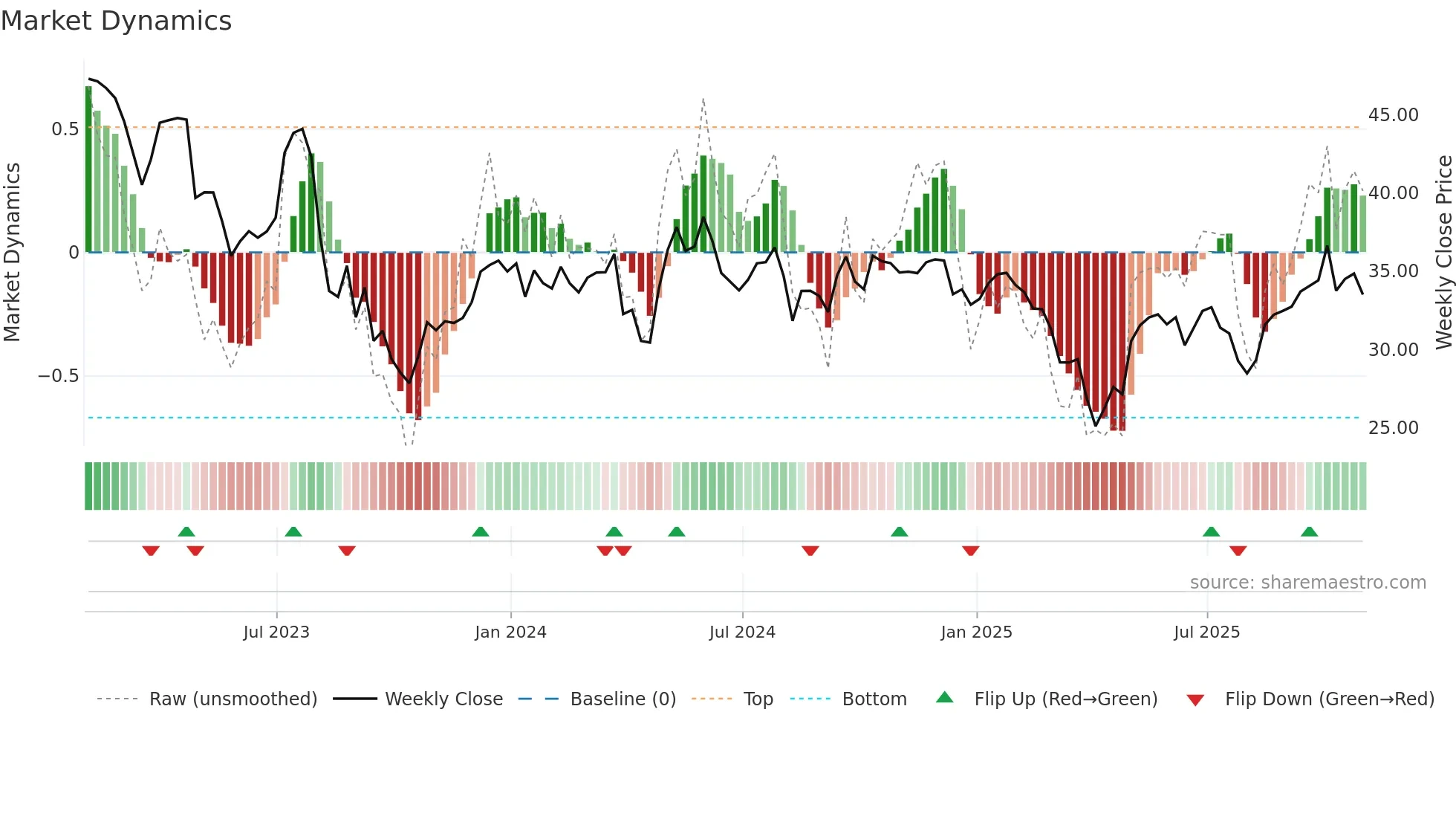 SEE weekly Market Dynamics chart