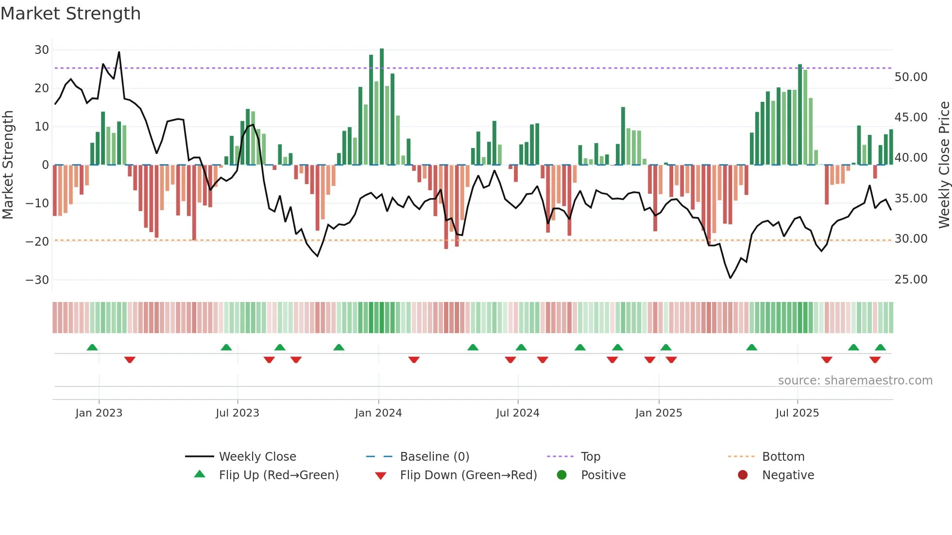 SEE weekly Market Strength chart