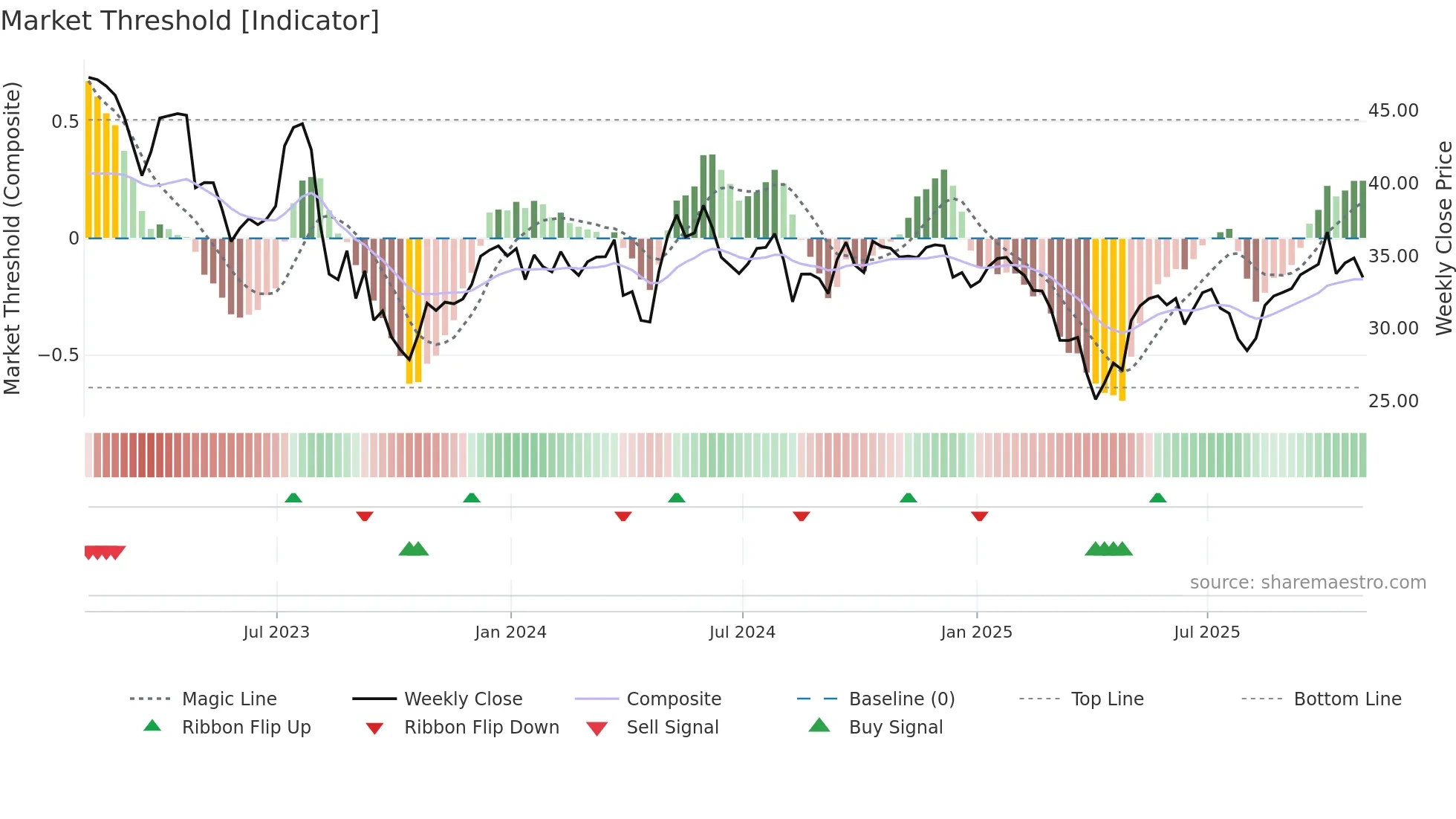 SEE weekly Market Threshold chart