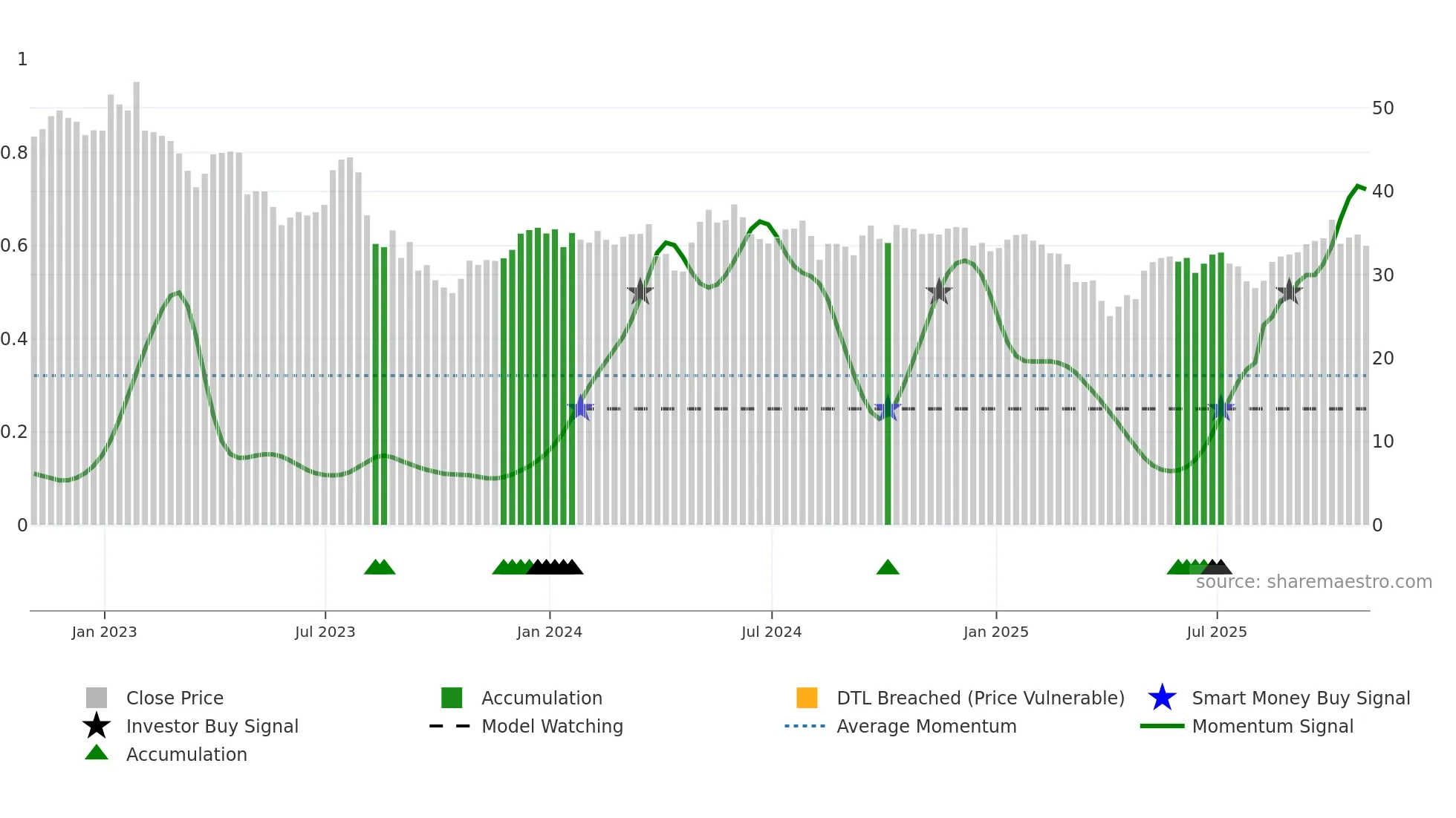 SEE weekly Smart Money chart