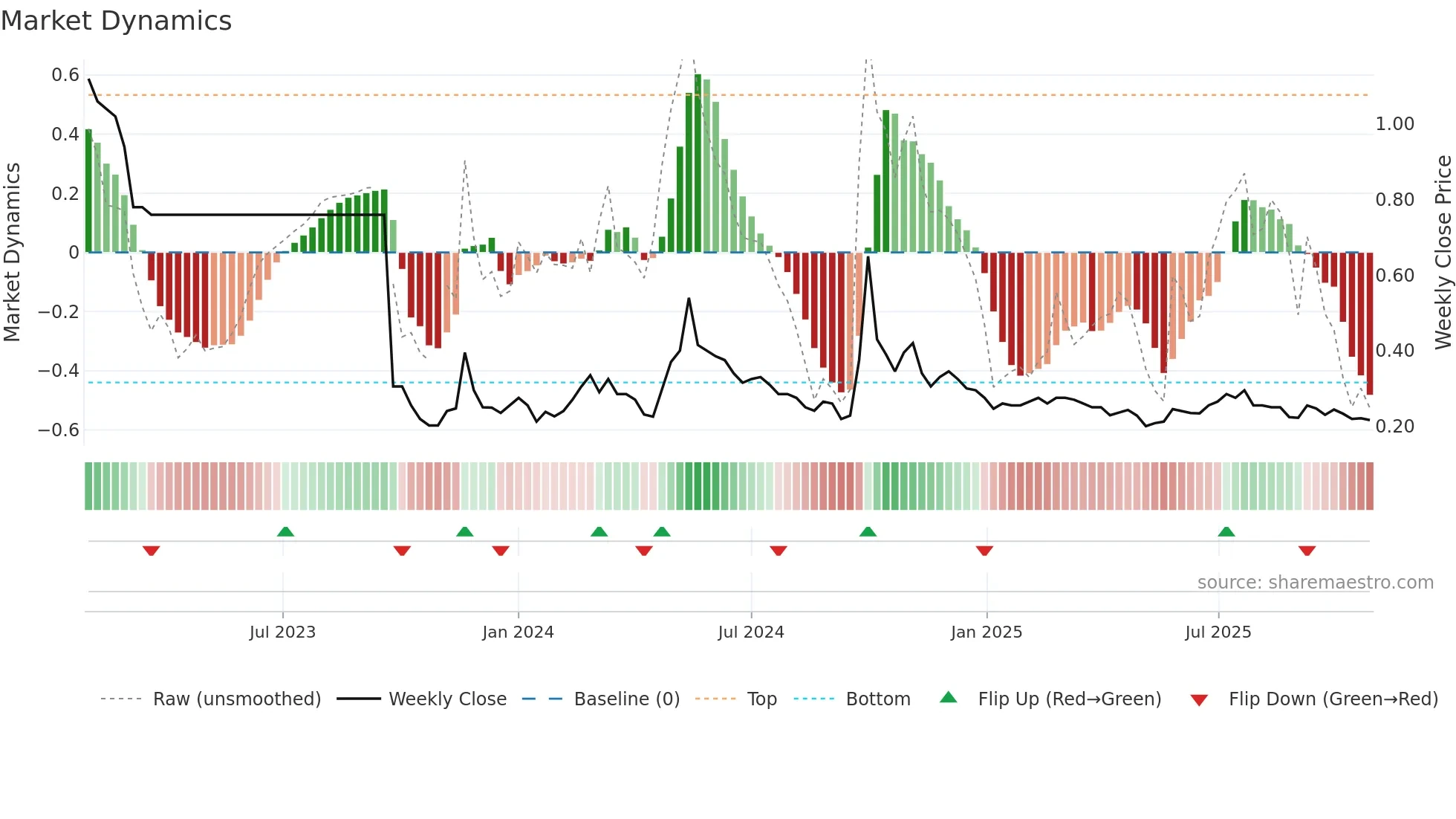 0884 weekly Market Dynamics chart