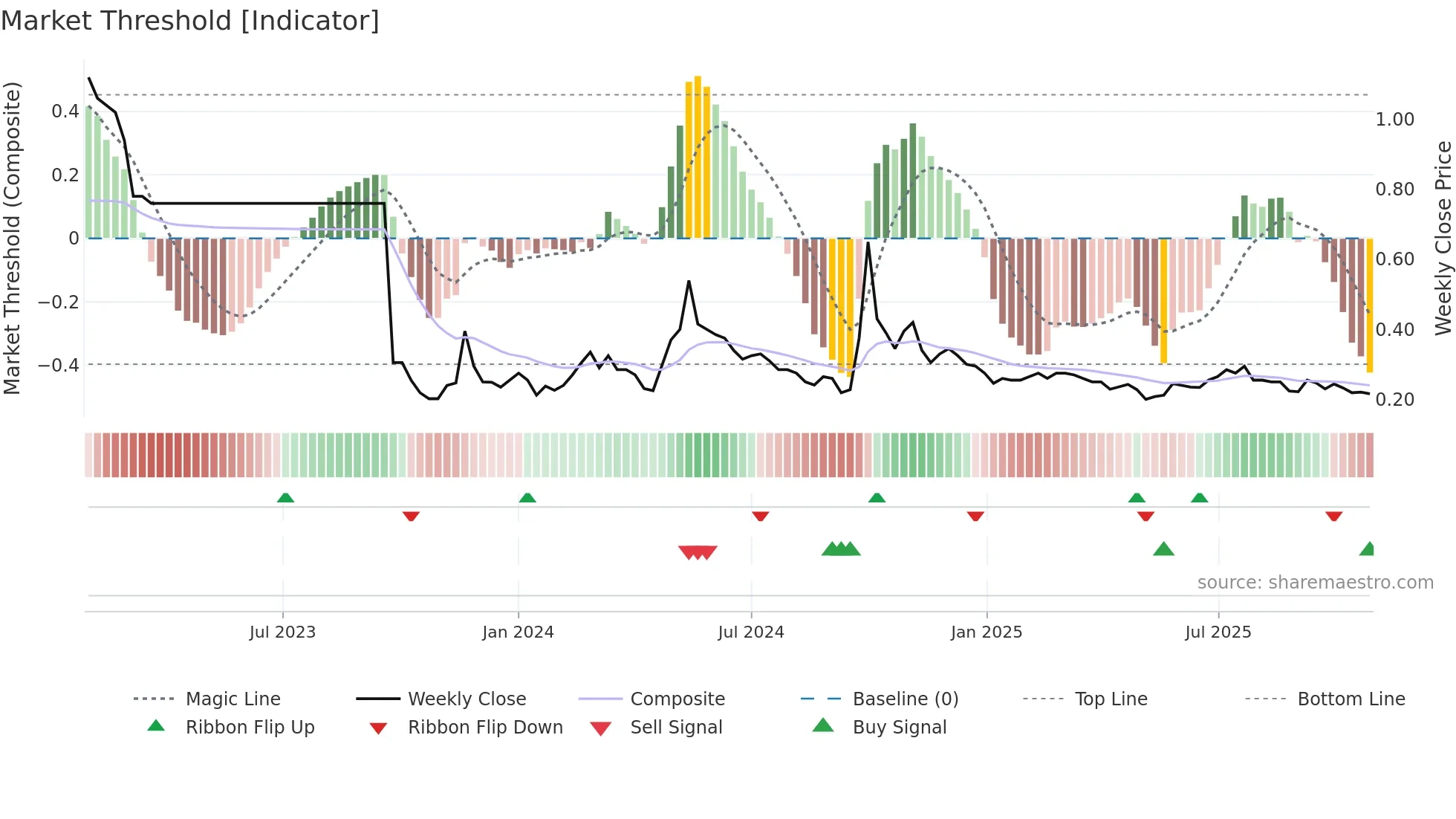 0884 weekly Market Threshold chart