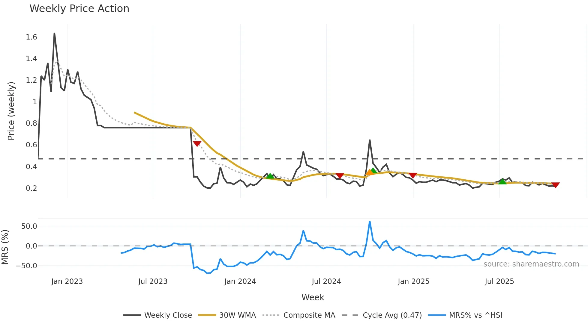 0884 weekly Price Action chart, closing 2025-10-27