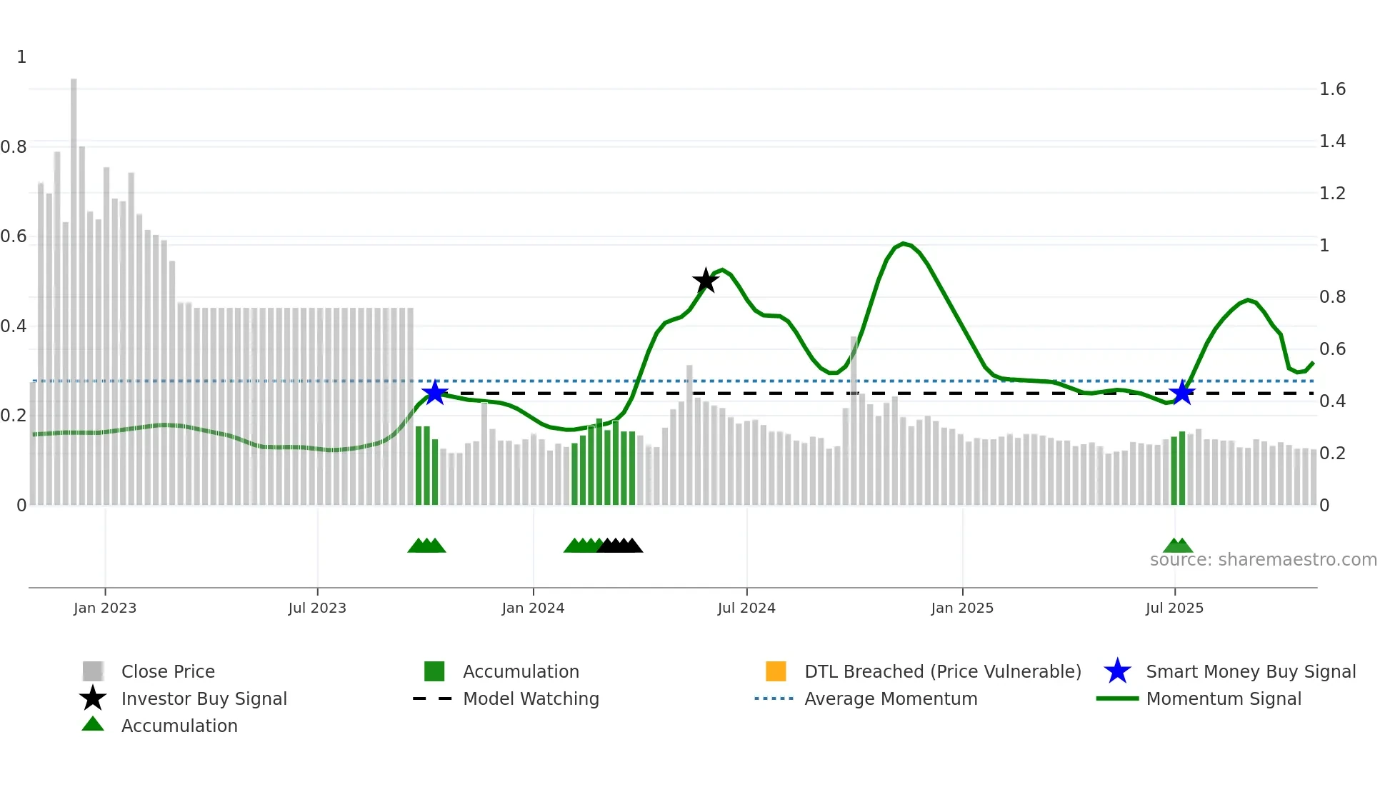0884 weekly Smart Money chart