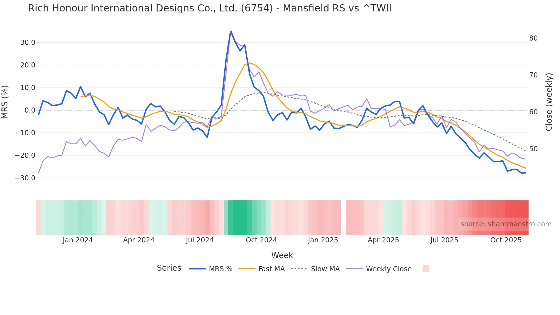 6754 Mansfield Relative Strength chart