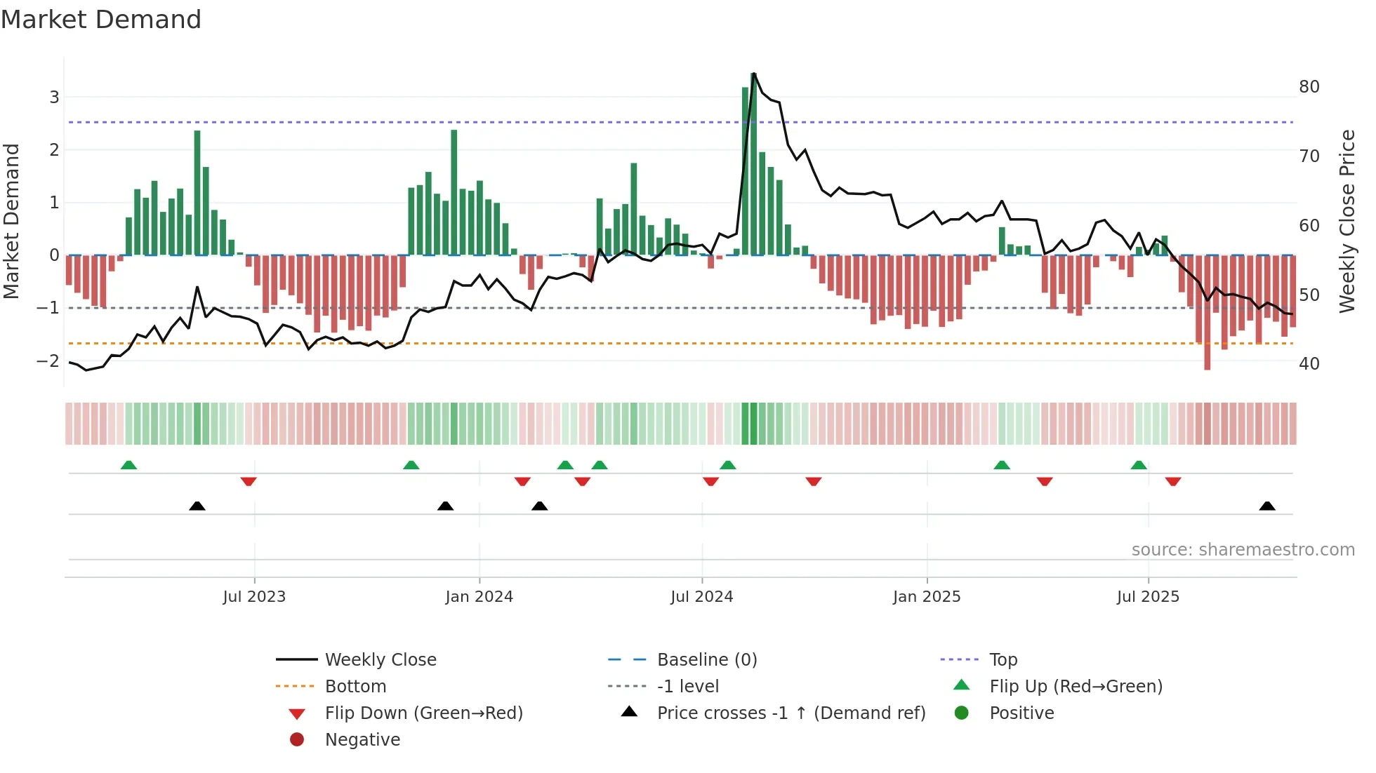6754 weekly Market Demand chart