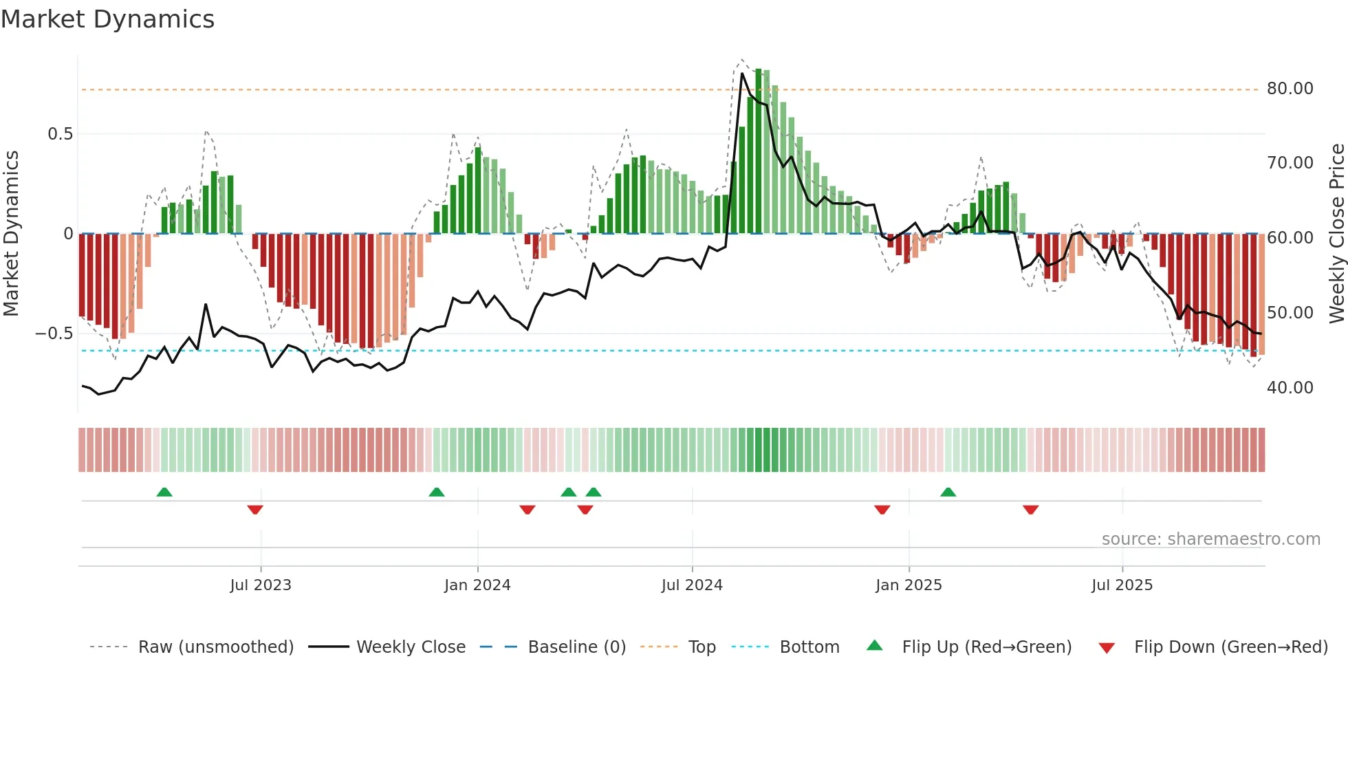 6754 weekly Market Dynamics chart