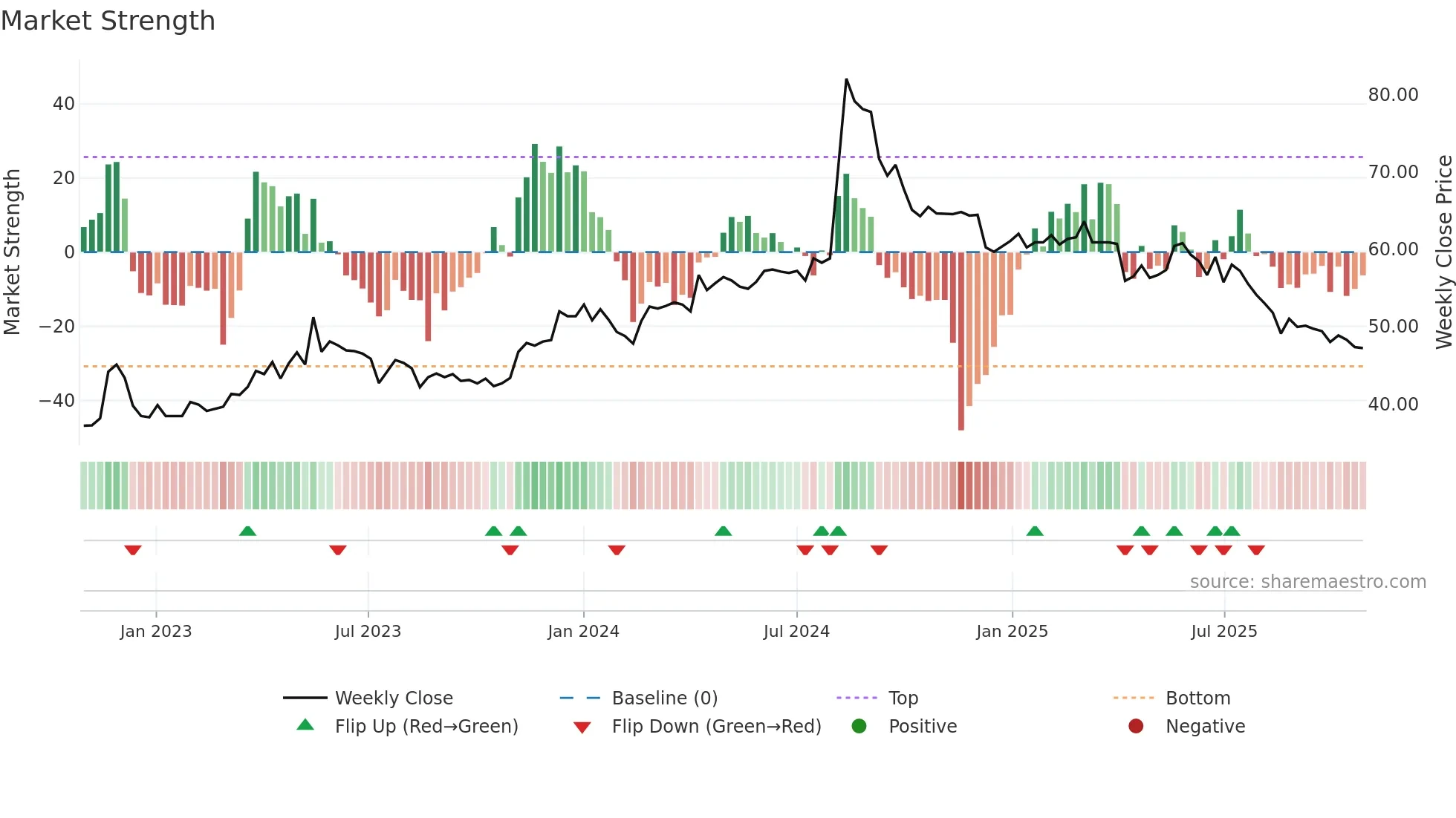 6754 weekly Market Strength chart