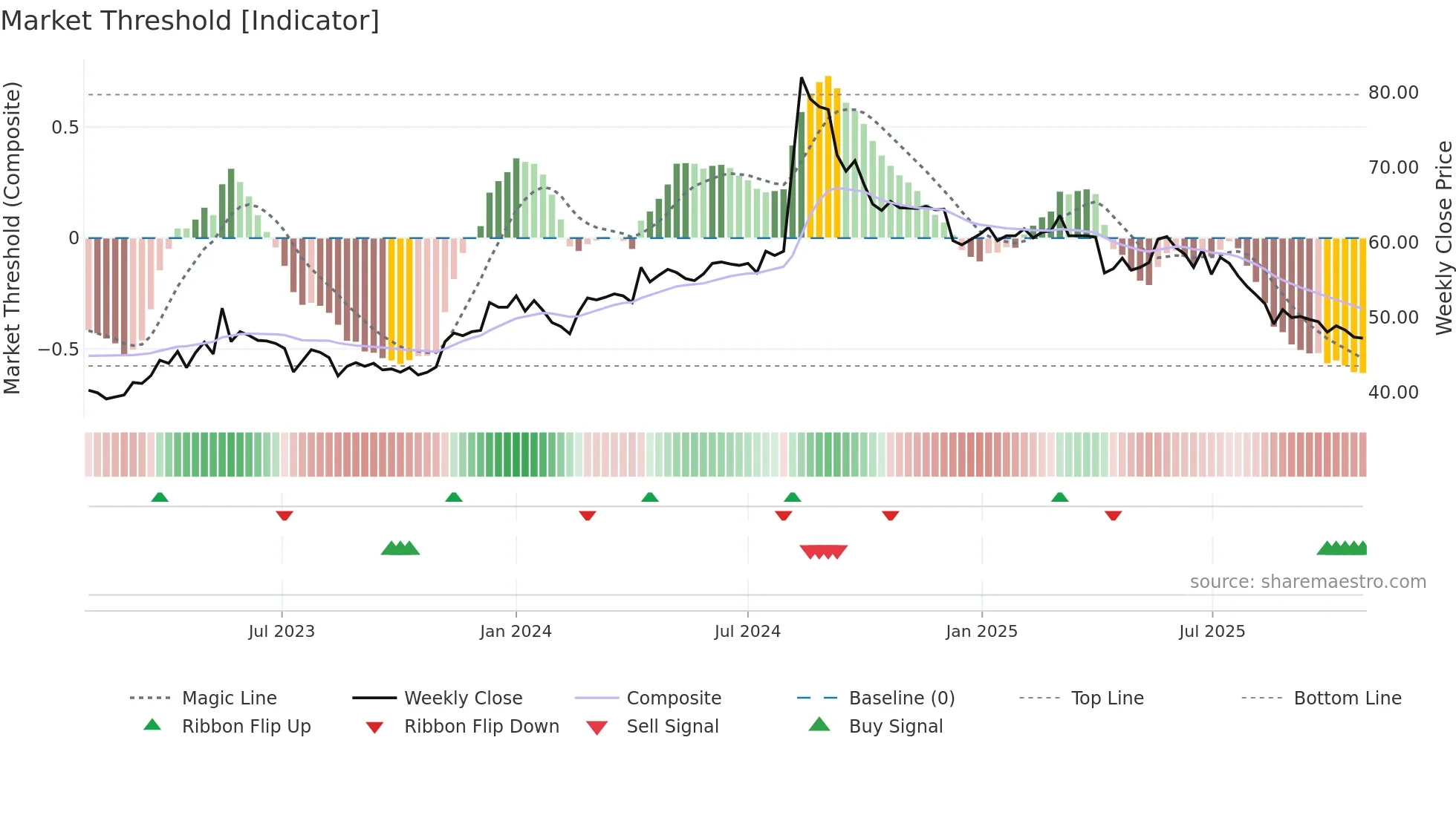 6754 weekly Market Threshold chart