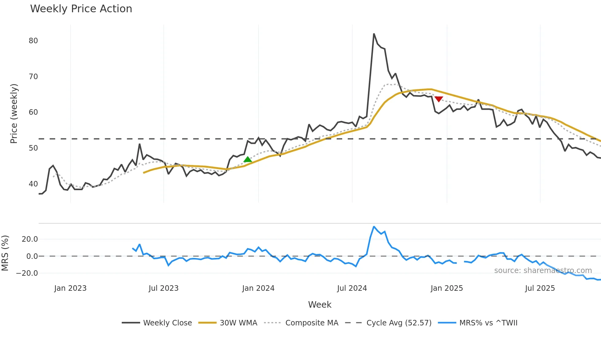 6754 weekly Price Action chart, closing 2025-10-27