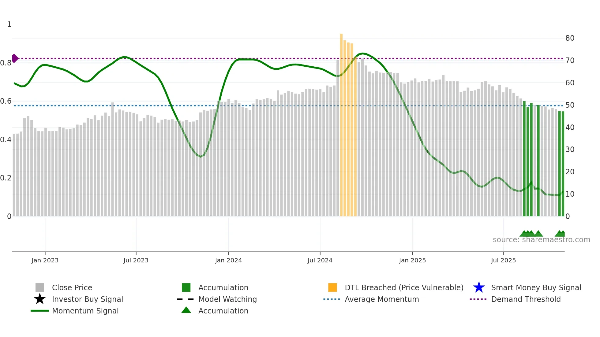 6754 weekly Smart Money chart