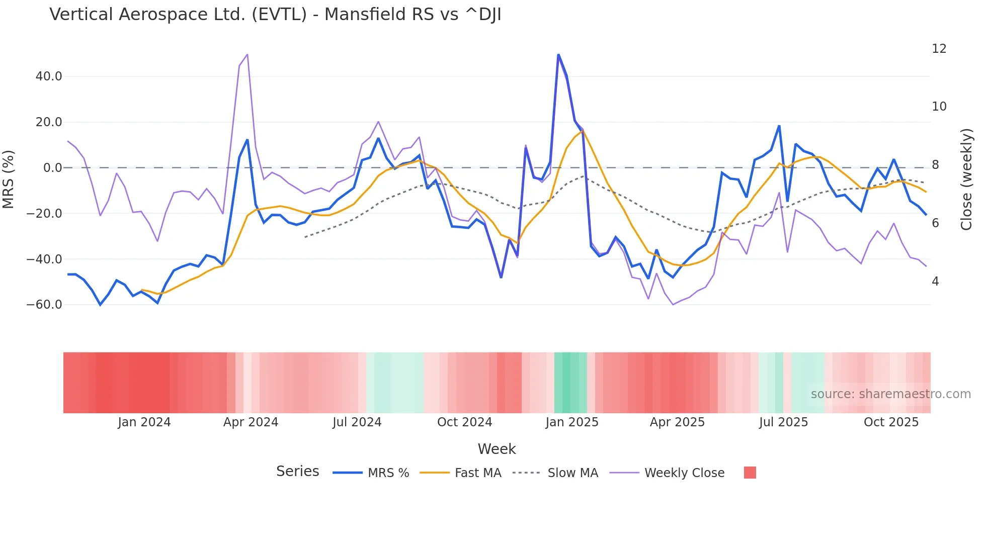 EVTL Mansfield Relative Strength chart