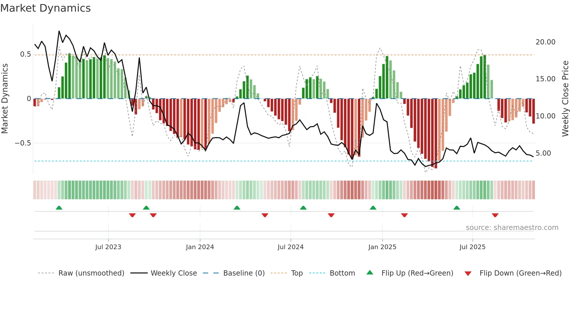EVTL weekly Market Dynamics chart