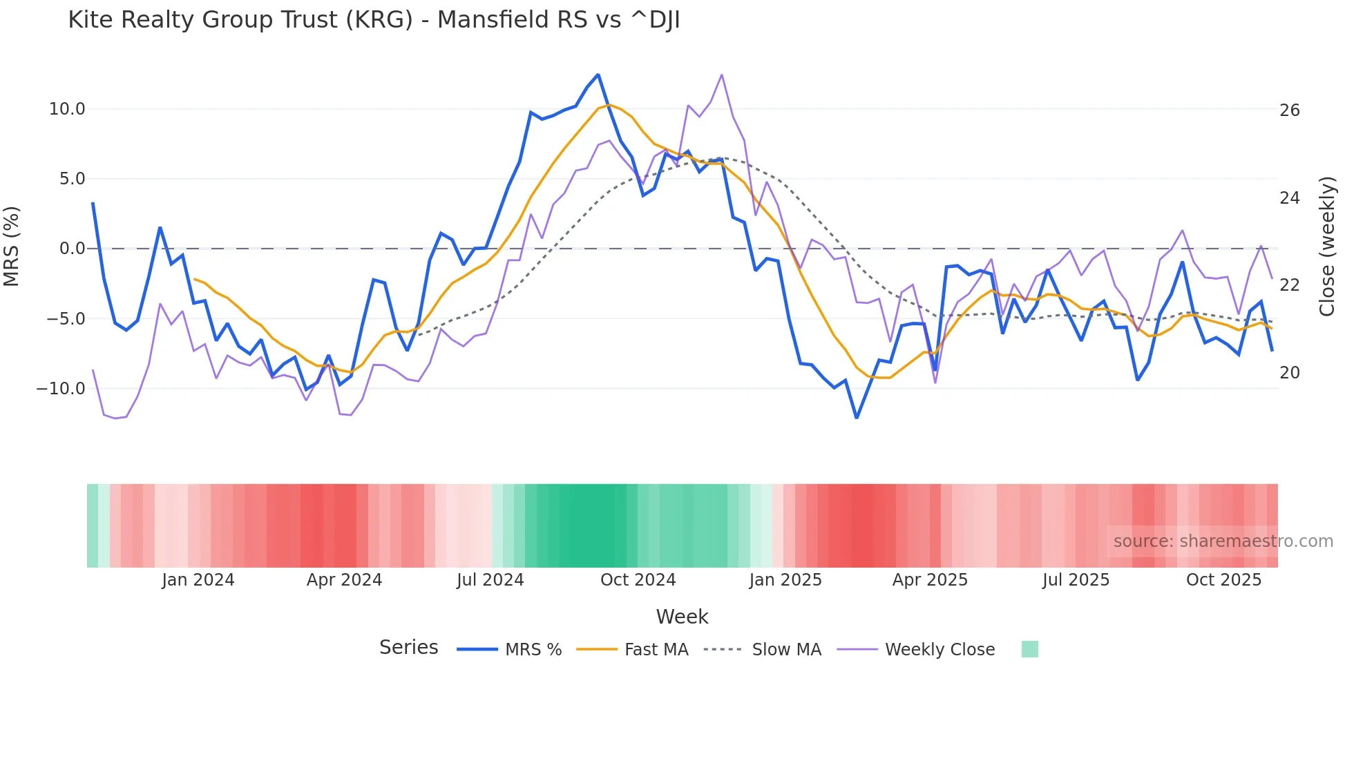 KRG Mansfield Relative Strength chart