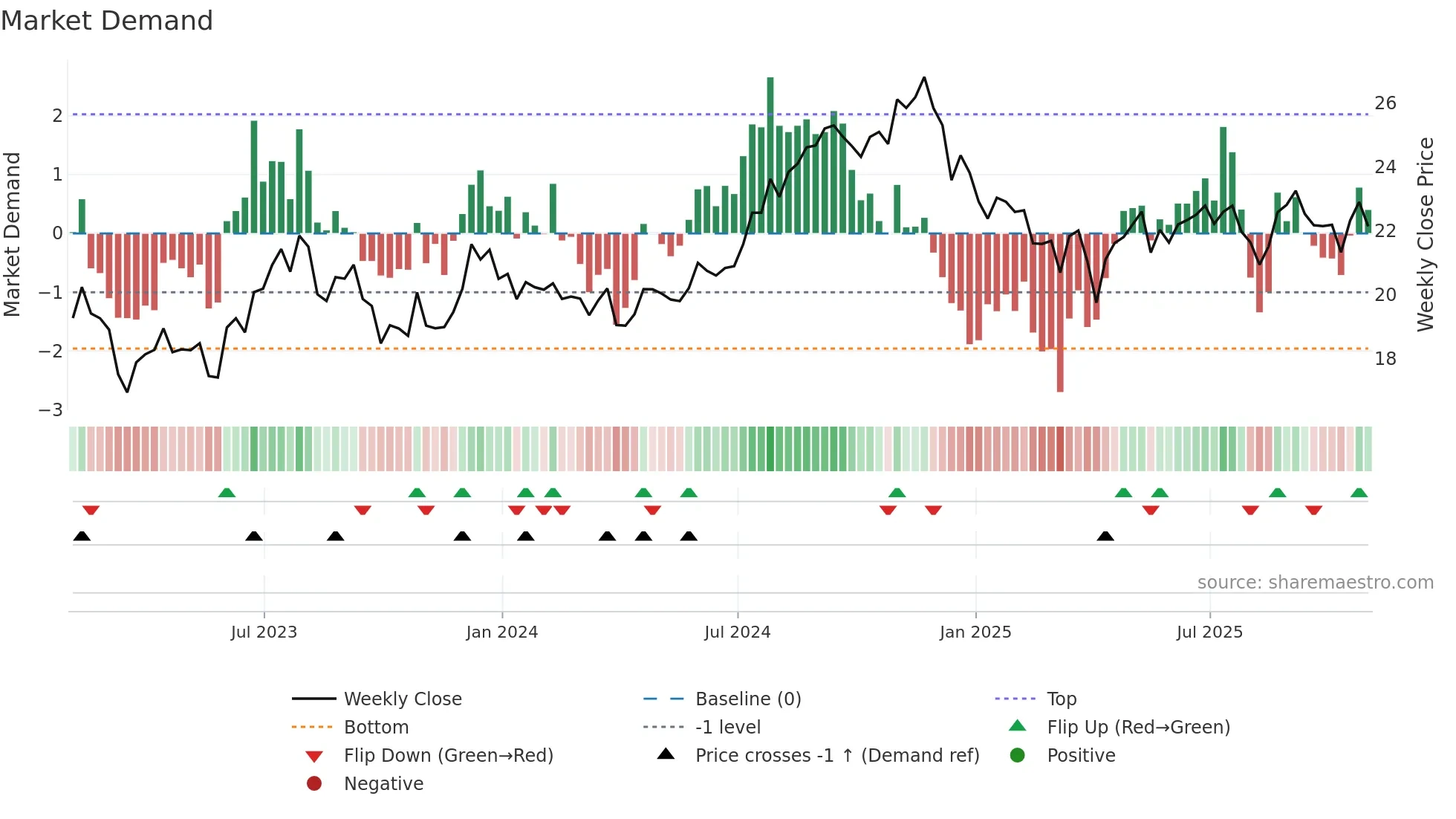 KRG weekly Market Demand chart