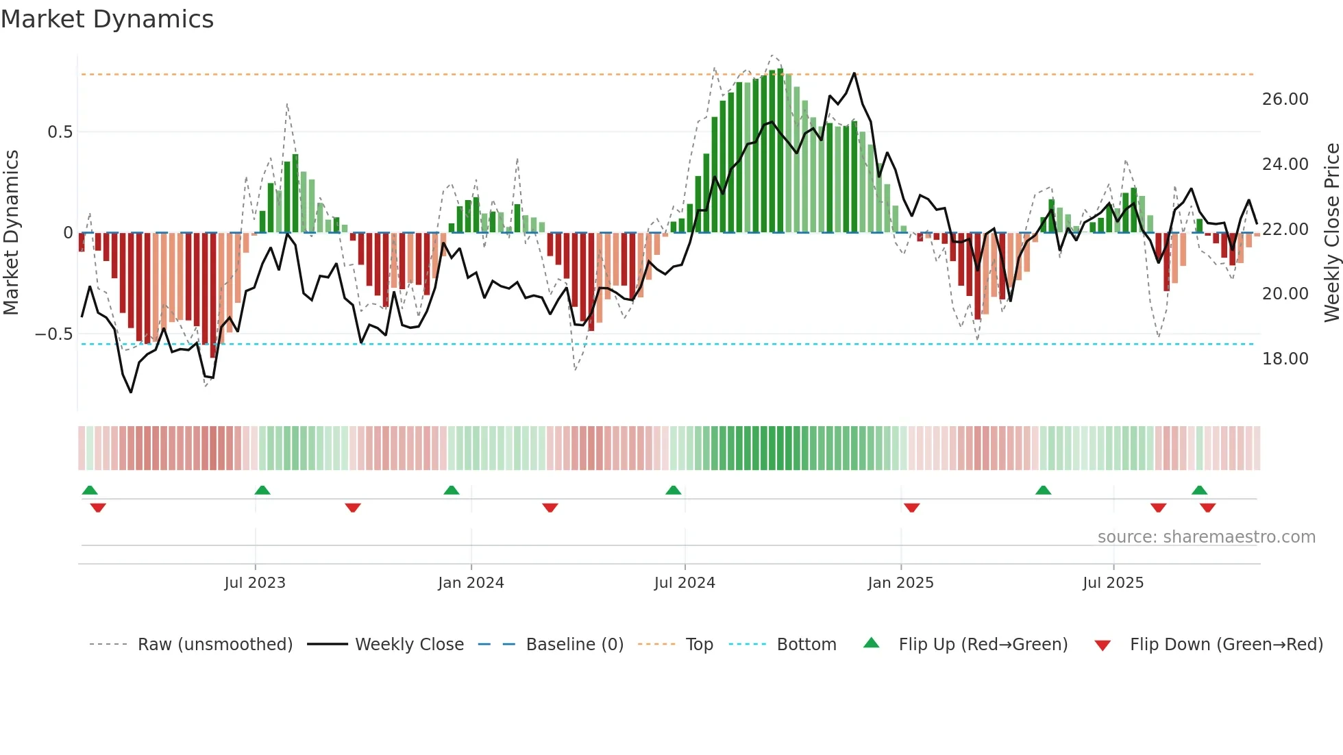 KRG weekly Market Dynamics chart