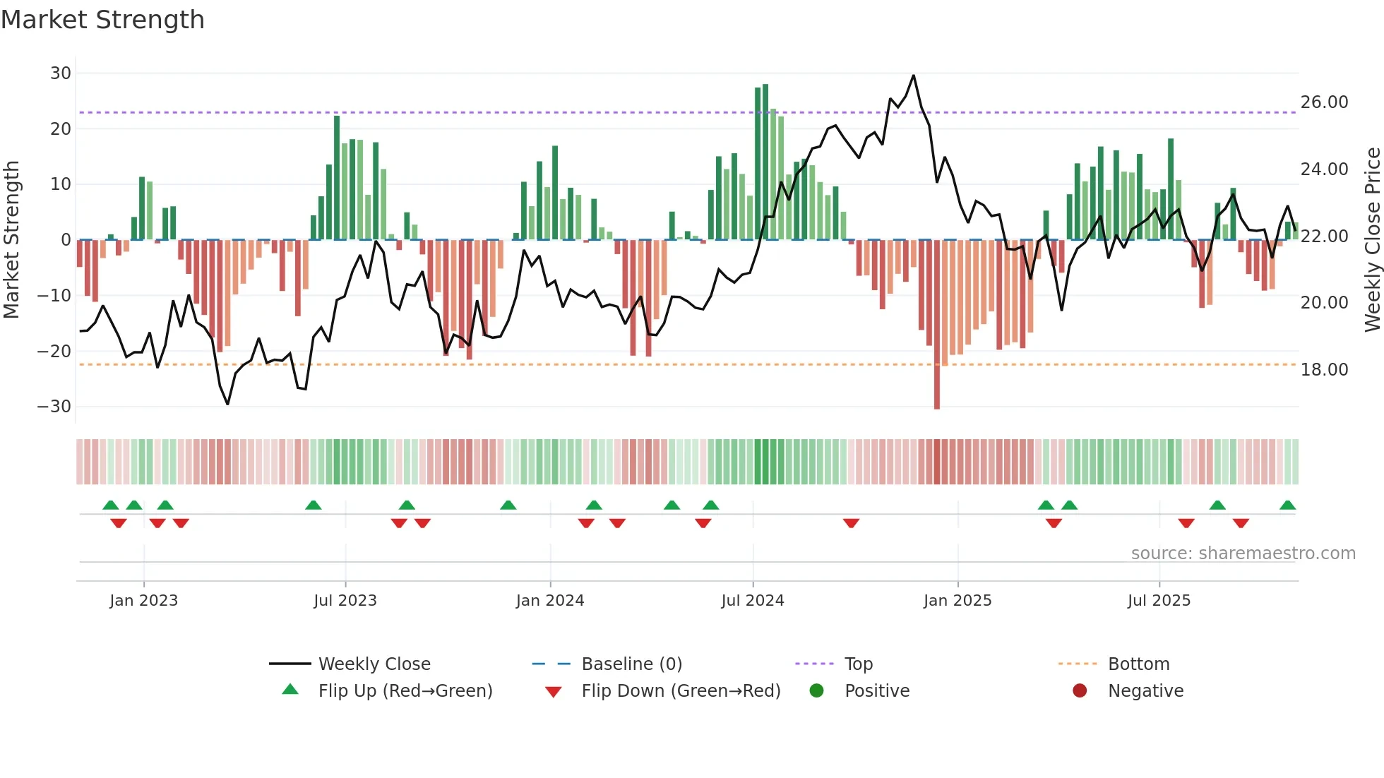 KRG weekly Market Strength chart