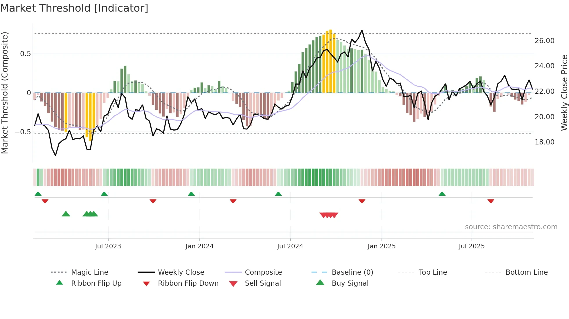 KRG weekly Market Threshold chart