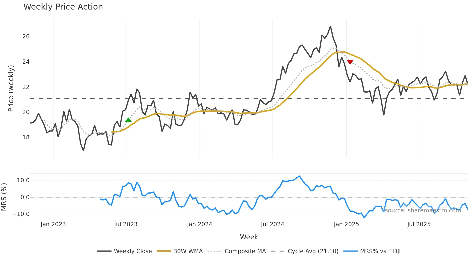 KRG weekly Price Action chart, closing 2025-10-31