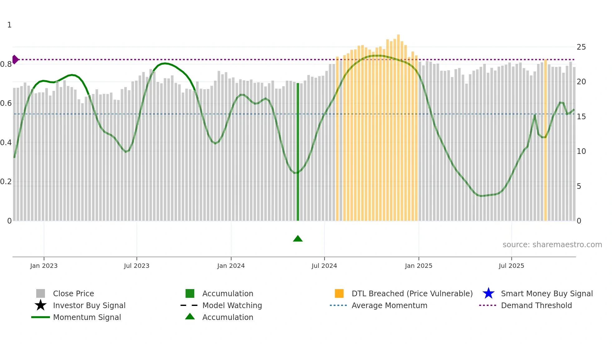 KRG weekly Smart Money chart