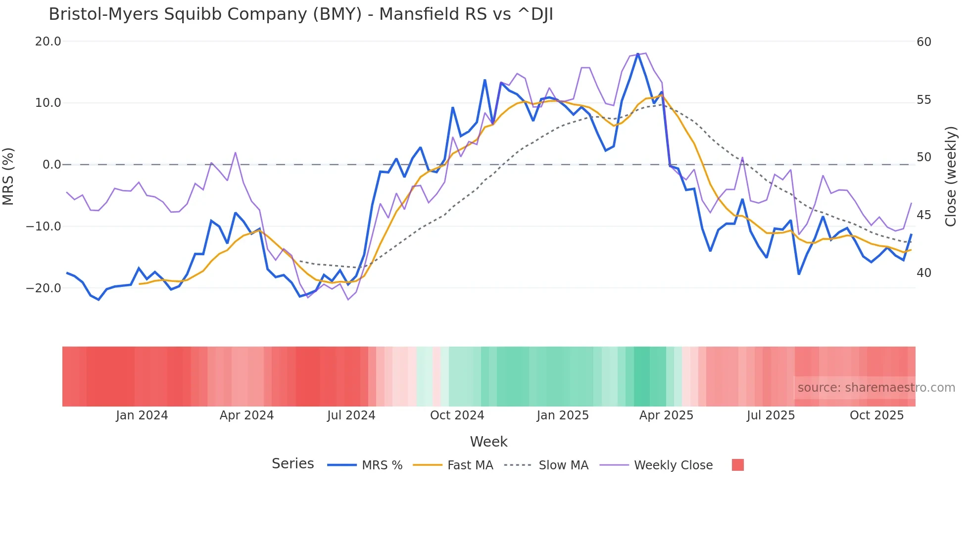 BMY Mansfield Relative Strength chart